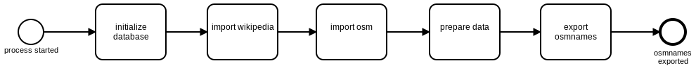 OSMNames Process